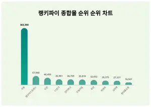 1위 쿠팡·2위 알리익스프레스·3위 티몬, 4월 4주차 랭키파이 종합몰 순위 순위
