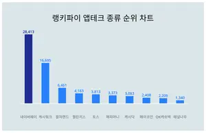 1위 네이버페이·2위 캐시워크·3위 컬쳐랜드, 4월 4주차 랭키파이 앱테크 종류 순위