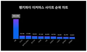 1위 쿠팡·2위 무신사·3위 알리익스프레스, 4월 4주차 랭키파이 이커머스 사이트 순위