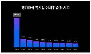 1위 김환희·2위 김유정·3위 김지영, 4월 4주차 랭키파이 뮤지컬 여배우 순위