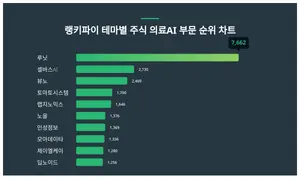 1위 루닛·2위 셀바스AI·3위 뷰노, 4월 4주차 랭키파이 테마별 주식 의료AI 부문 순위