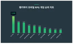 1위 리니지M·2위 오딘·3위 나이트크로우, 4월 4주차 랭키파이 모바일 RPG 게임 순위