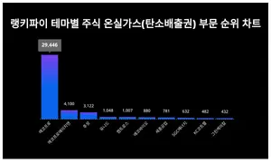 1위 에코프로·2위 에코프로에이치엔·3위 후성, 4월 4주차 랭키파이 테마별 주식 온실가스(탄소배출권) 부문 순위