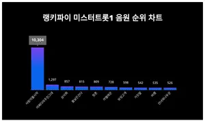 1위 사랑의불시착·2위 어쩌다마주친그대·3위 상사화, 4월 4주차 랭키파이 미스터트롯1 음원 순위