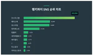 1위 인스타그램·2위 페이스북·3위 포스타입, 4월 4주차 랭키파이 SNS 순위