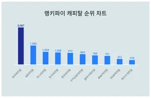 요즘 캐피탈 트렌드는?···4월 5주차 기준