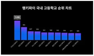국내 고등학교 트렌드지수 2위는 휘문고등학교, 1위는?