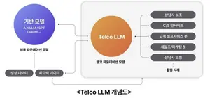 SKT, 똑똑한 ‘AI 멀티엔진’ 시동