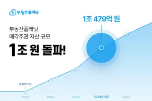 부동산플래닛, 매각주관 자산 1조원 돌파