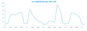 '이수스페셜티케미컬' 관심은 어느 정도? 랭키파이 성별·연령별 데이터 공개