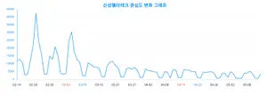 '신성델타테크', 누가 가장 열광하나? 성별·연령별 빅데이터 분석 결과!