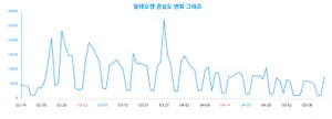 트렌드 검색, '알테오젠' 향한 관심, 변화의 흐름은?
