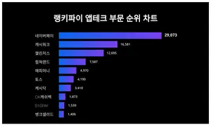 남성vs여성? 앱테크 부문 부문 1위, 누가 더 관심 높나
