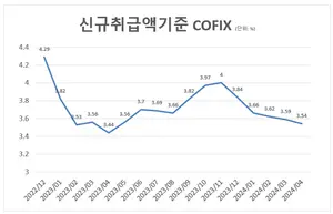 4월 코픽스, 1년래 최저..주담대 변동금리 떨어진다