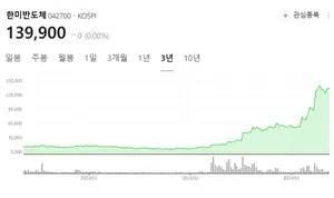 반도체 랠리의 종말 한미반도체 주가를 보라?
