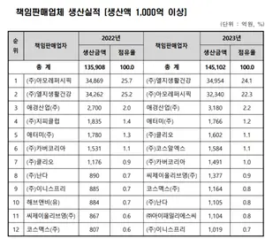 LG생건, 아모레퍼시픽 제치고 작년 화장품 생산액 1위