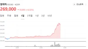 현대차, 삼성바이오로직스 제치고 시총 4위로..역사적 최고가 눈앞