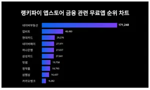 앱스토어 금융 관련 무료앱 트렌드, 랭키파이가 본격 분석