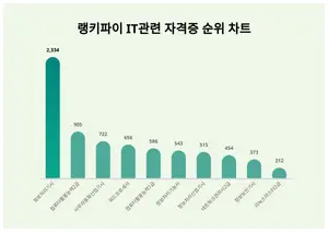 1위 정보처리기사, 2위 컴퓨터활용능력2급···무슨 순위길래?