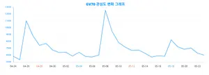 GV70에 대한 성별·연령별 관심도, 랭키파이 빅데이터 분석