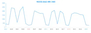 관심 집중 ‘에코프로’, 랭키파이 성별·연령별 관심도 결과