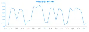 '대한항공'에 대한 사회적 관심도 변화 추적, 랭키파이 데이터 공개