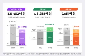 SK하이닉스, '23년 사회적가치 실적 발표
