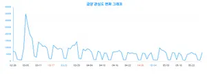 금양, 성별과 연령대별 선호도 집중 조명