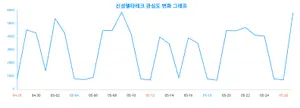 ‘신성델타테크’ 트렌드 분석, 50대 관심이 높은 것으로 밝혀져, 2024년 5월 28일 랭키파이 분석 결과