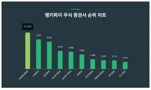 주식 증권사 부문 트렌드, 성별·연령별 관심도 차이 얼마나?