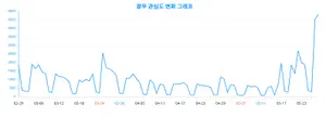 '광무', 연령대별 관심도를 파헤치다! 흥미로운 빅데이터 결과