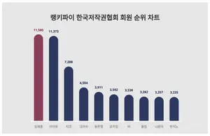 한국저작권협회 회원 부문 2위 아이유…1위는?