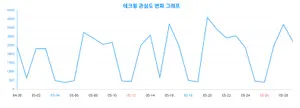 '테크윙' , 당신의 연령대 관심은 몇 퍼센트?