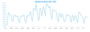 '오늘의 금시세' 성별·연령별 랭키파이 분석 데이터 결과