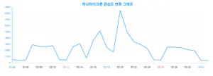왜 50대는 주목하는가? '하나마이크론' 트렌드 분석