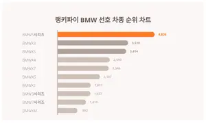 BMW 선호 차종 트렌드지수, 랭키파이가 본격 분석