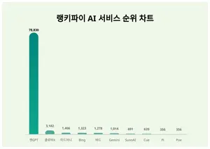 '챗GPT' 압도적 선두, 랭키파이 AI 서비스 트렌드지수 순위