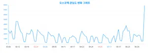 오스코텍, 성별과 연령대별 선호도 집중 조명
