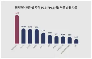 50대가 선호하는 이수페타시스, 트렌드 순위는
