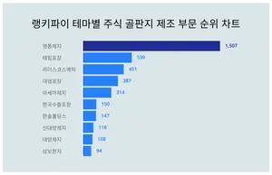 주식 골판지 제조 부문 트렌드지수 1위 '영풍제지'