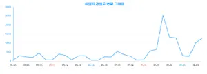 50대가 선택한 '피엔티' 빅데이터 분석