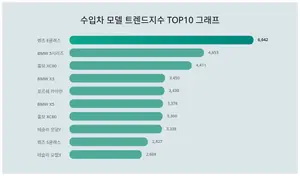 외제차 트렌드지수 1위 '벤츠 E클래스', 판매량 1위는?