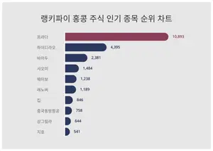 홍콩 주식 인기 종목 트렌드 4위 샤오미, 1위는?