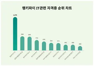 1위 정보처리기사, 2위 컴퓨터활용능력2급···IT 자격증 트렌드 순위는