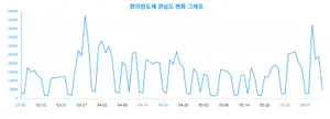 '50대' 관심 ↑ '한미반도체'에 대한 트렌드 변화 추적!