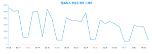 ‘필옵틱스’ 관심 증가세, 랭키파이 성별·연령별 분석 결과 발표
