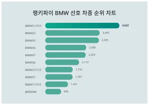 BMW 선호 차종 트렌드지수, 랭키파이가 본격 분석
