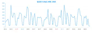 성별·연령별 '일진전기' 관심도 변화, 6월10일 기준 랭키파이 분석
