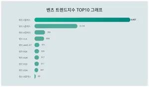 벤츠 트렌드지수 1위 벤츠 E클래스, 판매량 1위는?
