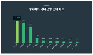 '남성' 관심↑, '우리은행', '신한은행', 국내 은행 트렌드